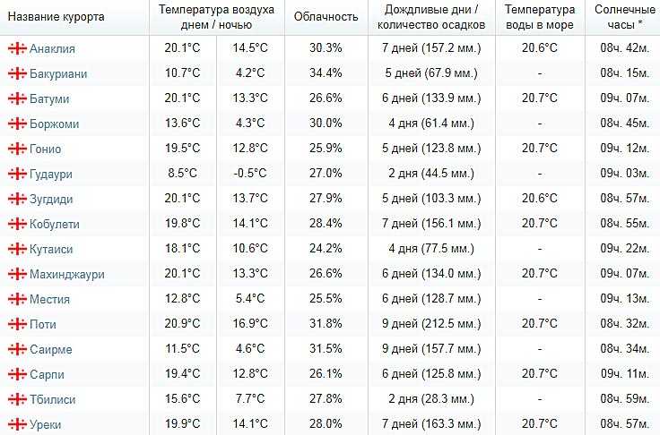 Температура воды турция карта