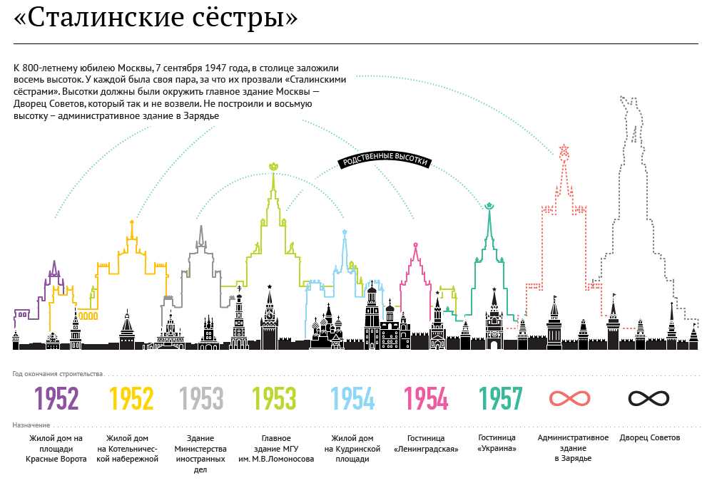 Карта высоток сталина в москве