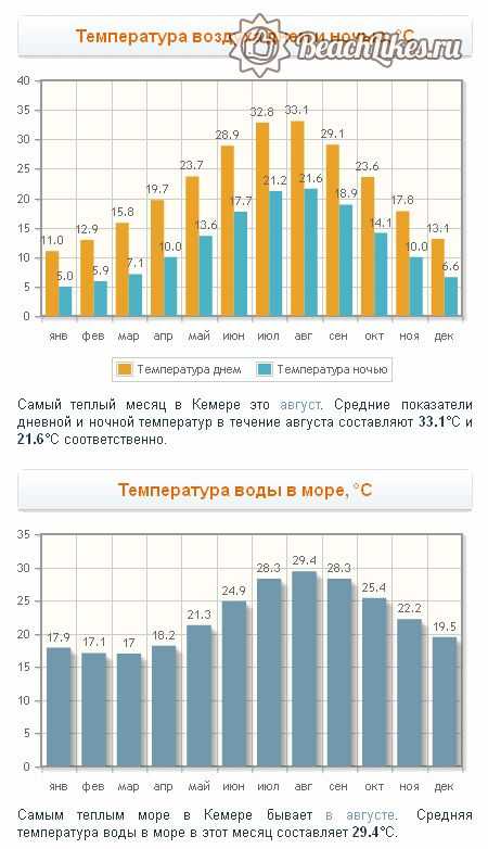 Каш турция погода по месяцам