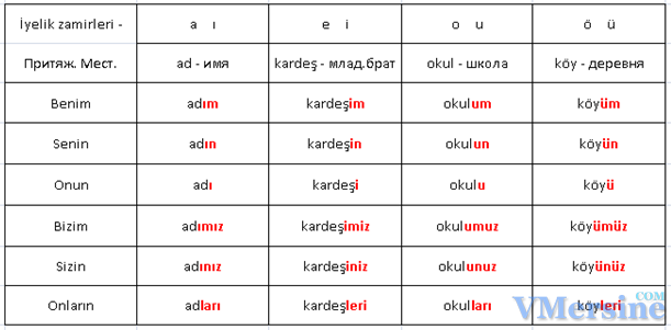Падежи в турецком языке. Притяжательные аффиксы в турецком языке таблица. Аффиксы сказуемости в турецком языке таблица. Окончания в турецком языке таблица. Местоимения в турецком языке таблица.