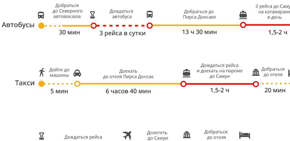 Как добраться из паттайи в бангкок самостоятельно. Как добраться на Самуи из Паттайи. Самолет из Паттайи на Самуи. Челябинск Самуи как добраться.