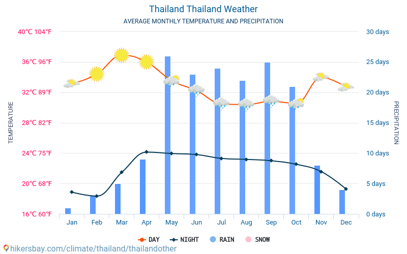 Погода в таиланде по месяцам и курортам