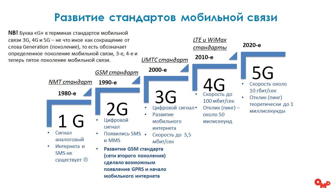 План развития сотовой связи