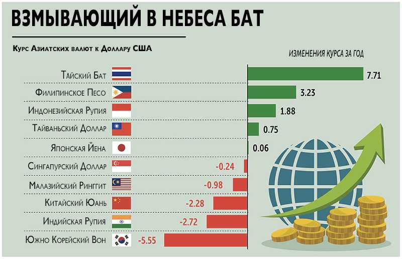 Курс батт к доллару