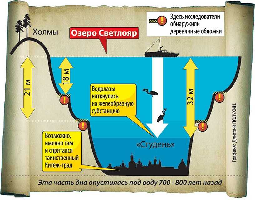 На дне какой город. Озеро Светлояр дно. Двойное дно в водоемах. Глубина озера Светлояр. Что на дне озера Светлояр.