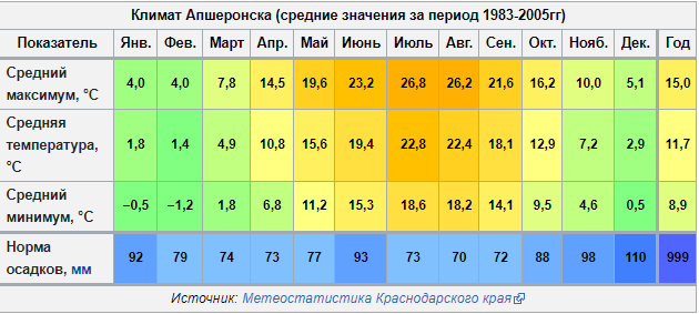 Годовая температура в москве