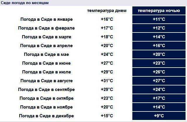 Погода в турции начало мая 2024. Температура в Сиде. Температура в Сиде Турция. Климат Сиде Турция по месяцам. Температура в Турции по месяцам.