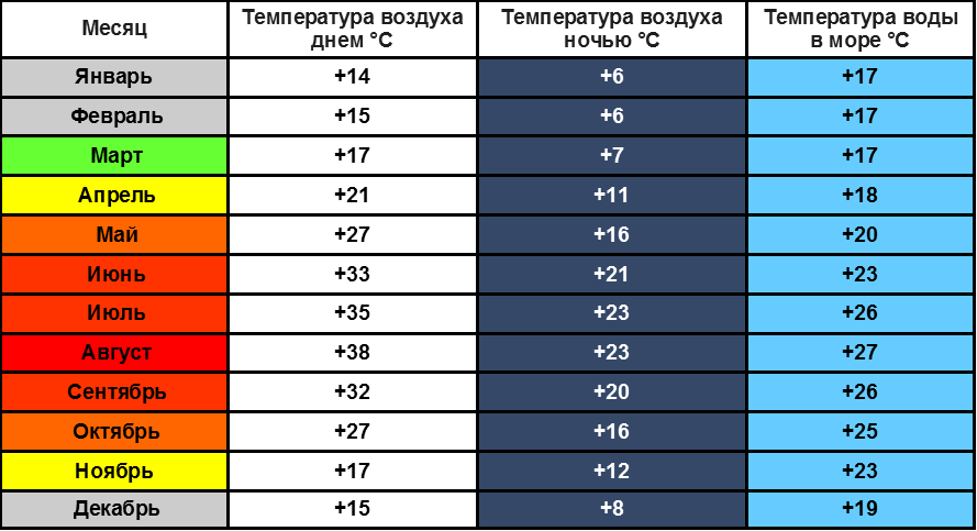 Температура воды и воздуха в Турции по месяцам. Средняя температура в Турции по месяцам. Температура воды в Турции по месяцам. Климат в Турции по месяцам.