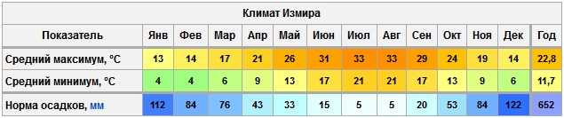 Температура воды в сиде турция. Измир климат. Климат в Измире Турция. Климат Измир по месяцам. Температура в Измире по месяцам.