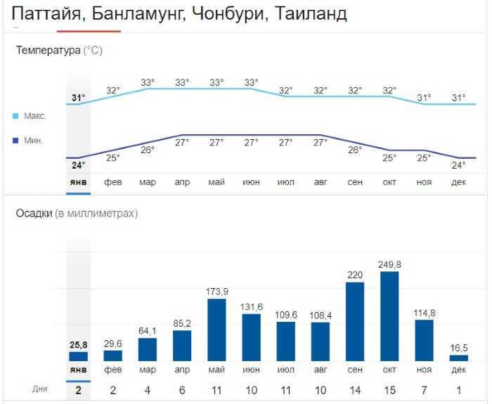 Тайланд погода в январе