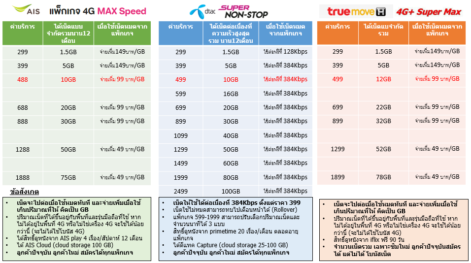 True thailand тарифы. TRUEMOVE Unlimited 2022.